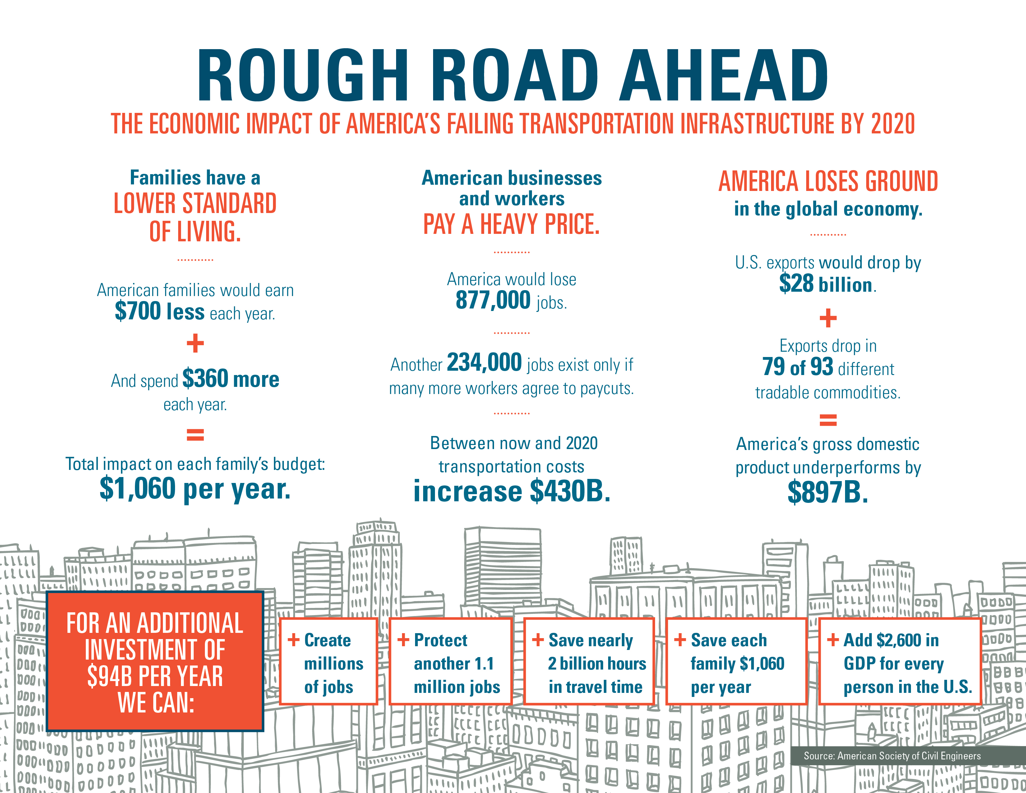 The impact of infrastructure on economic growth is vital to understand. Learn why in our infographic.